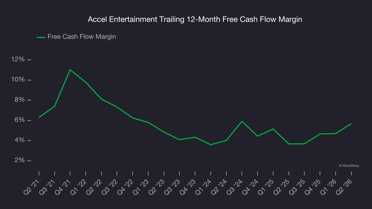 Accel Entertainment Trailing 12-Month Free Cash Flow Margin
