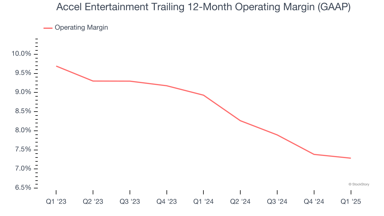 Accel Entertainment Trailing 12-Month Operating Margin (GAAP)