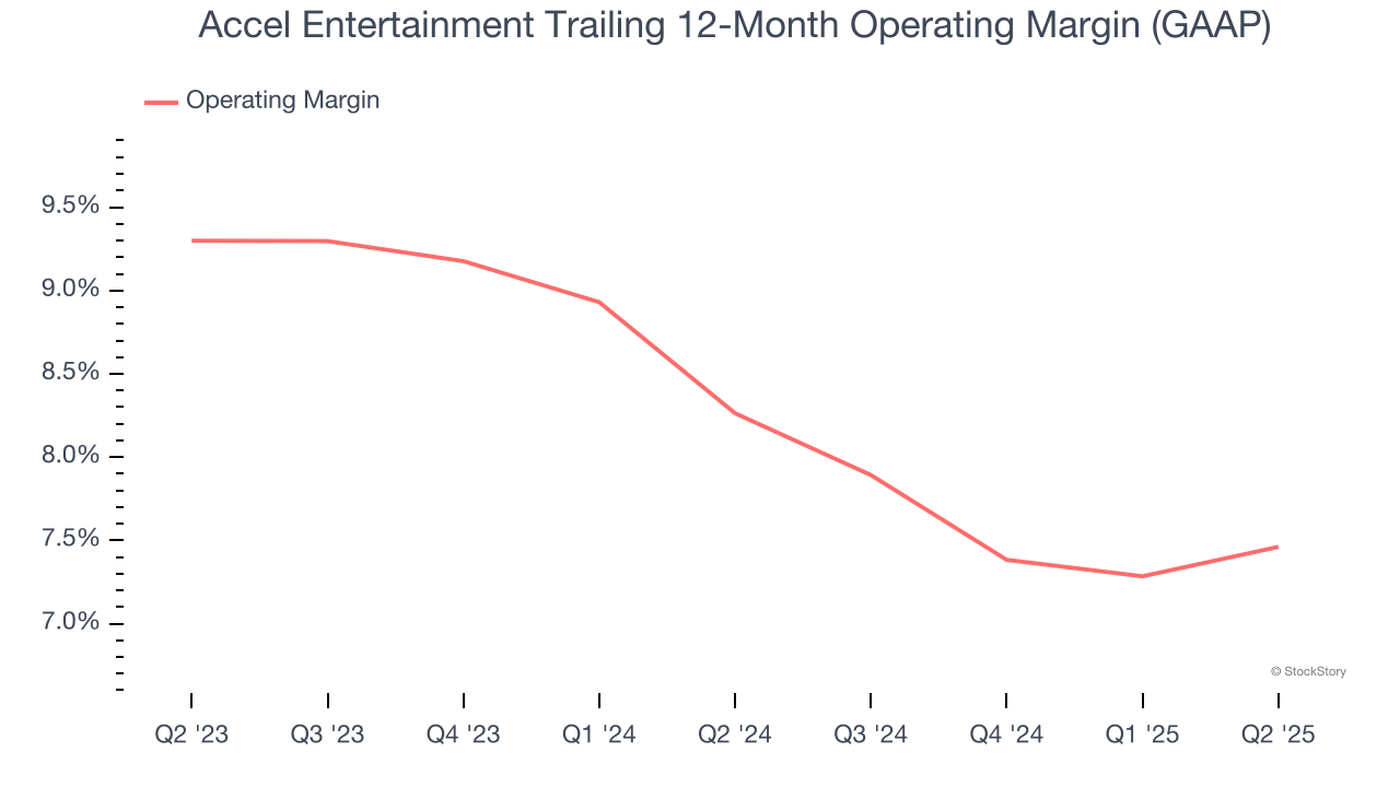 Accel Entertainment Trailing 12-Month Operating Margin (GAAP)