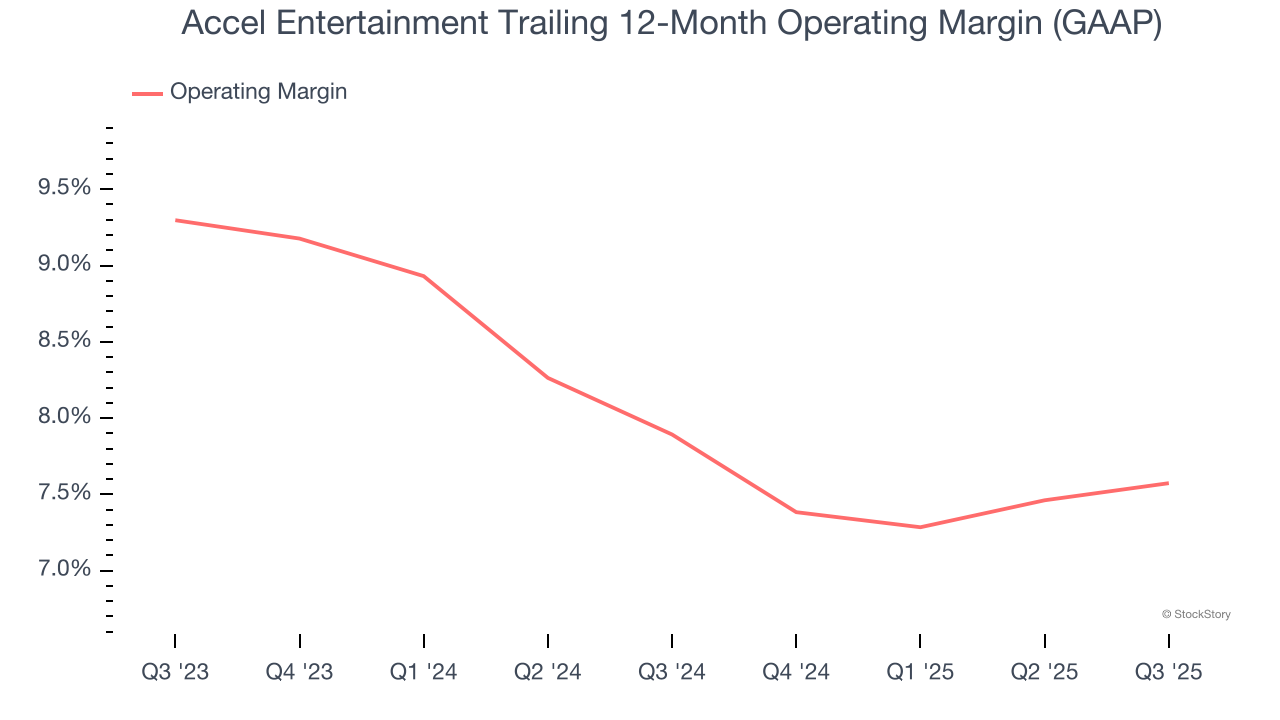 Accel Entertainment Trailing 12-Month Operating Margin (GAAP)