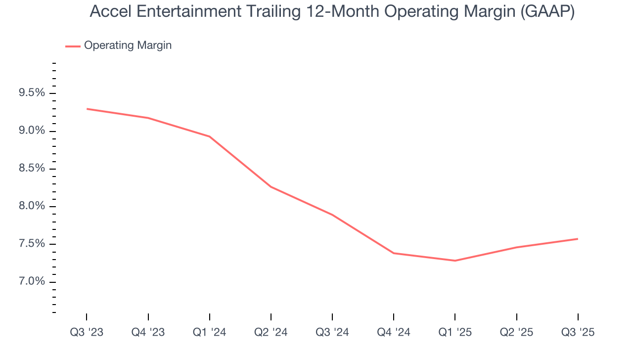 Accel Entertainment Trailing 12-Month Operating Margin (GAAP)