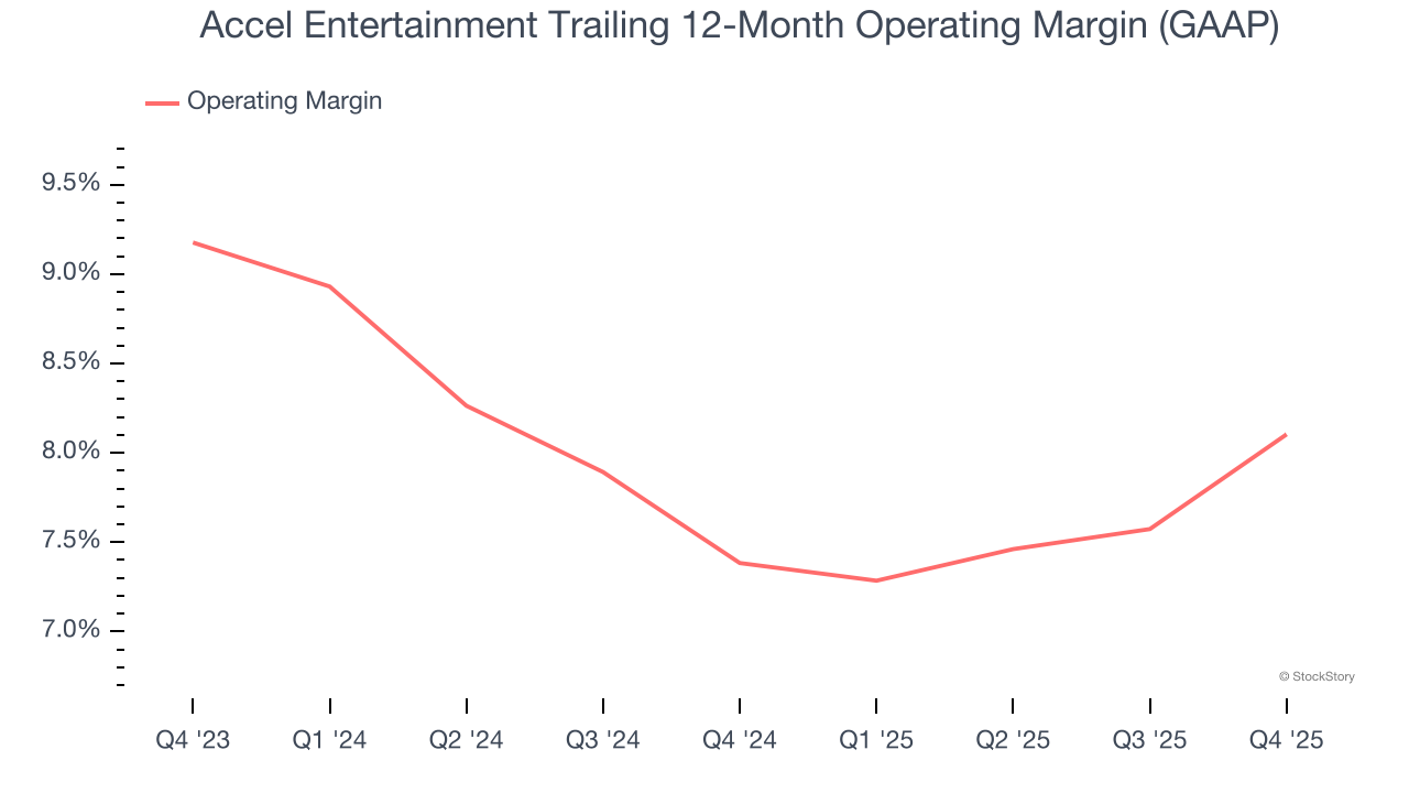 Accel Entertainment Trailing 12-Month Operating Margin (GAAP)