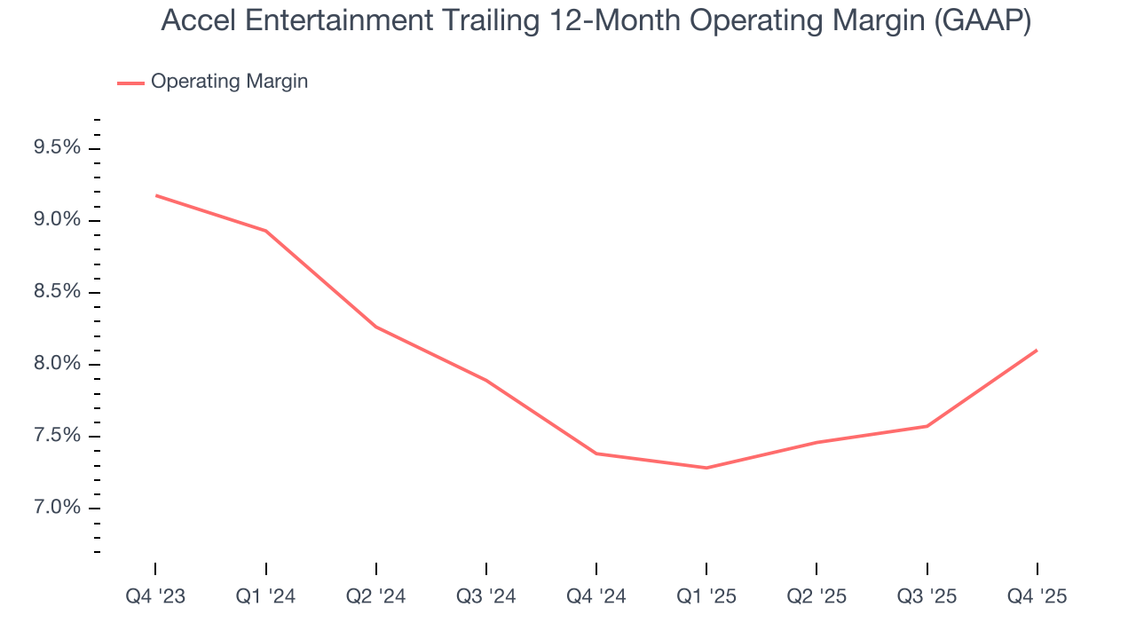 Accel Entertainment Trailing 12-Month Operating Margin (GAAP)