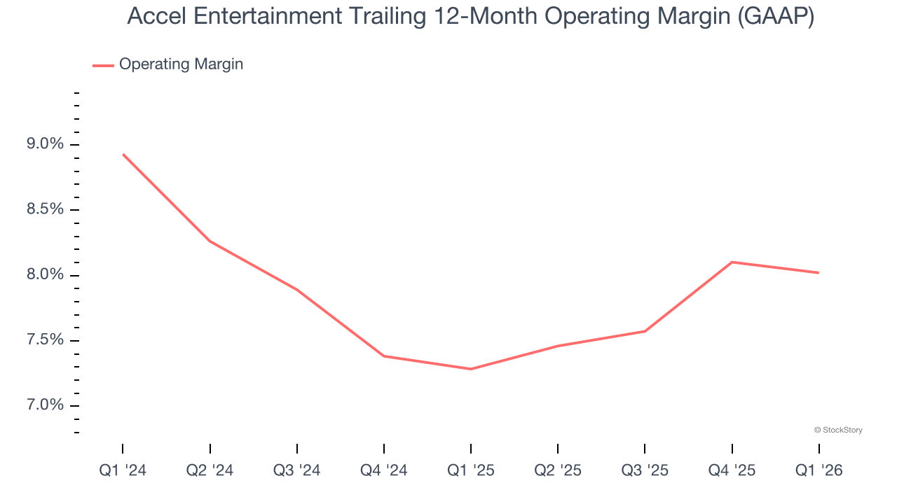 Accel Entertainment Trailing 12-Month Operating Margin (GAAP)