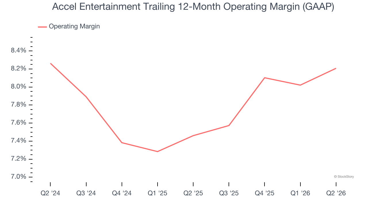 Accel Entertainment Trailing 12-Month Operating Margin (GAAP)