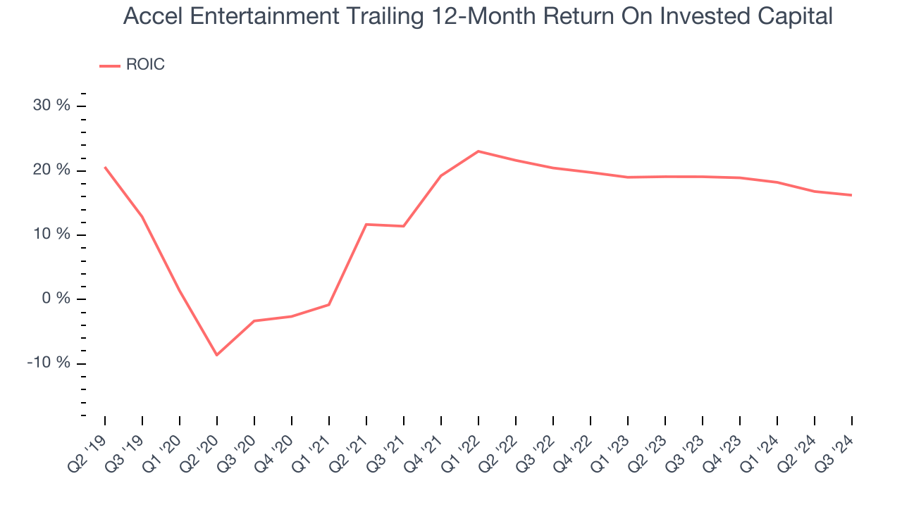 Accel Entertainment Trailing 12-Month Return On Invested Capital