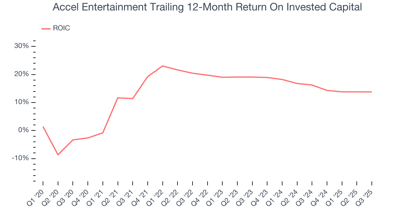 Accel Entertainment Trailing 12-Month Return On Invested Capital