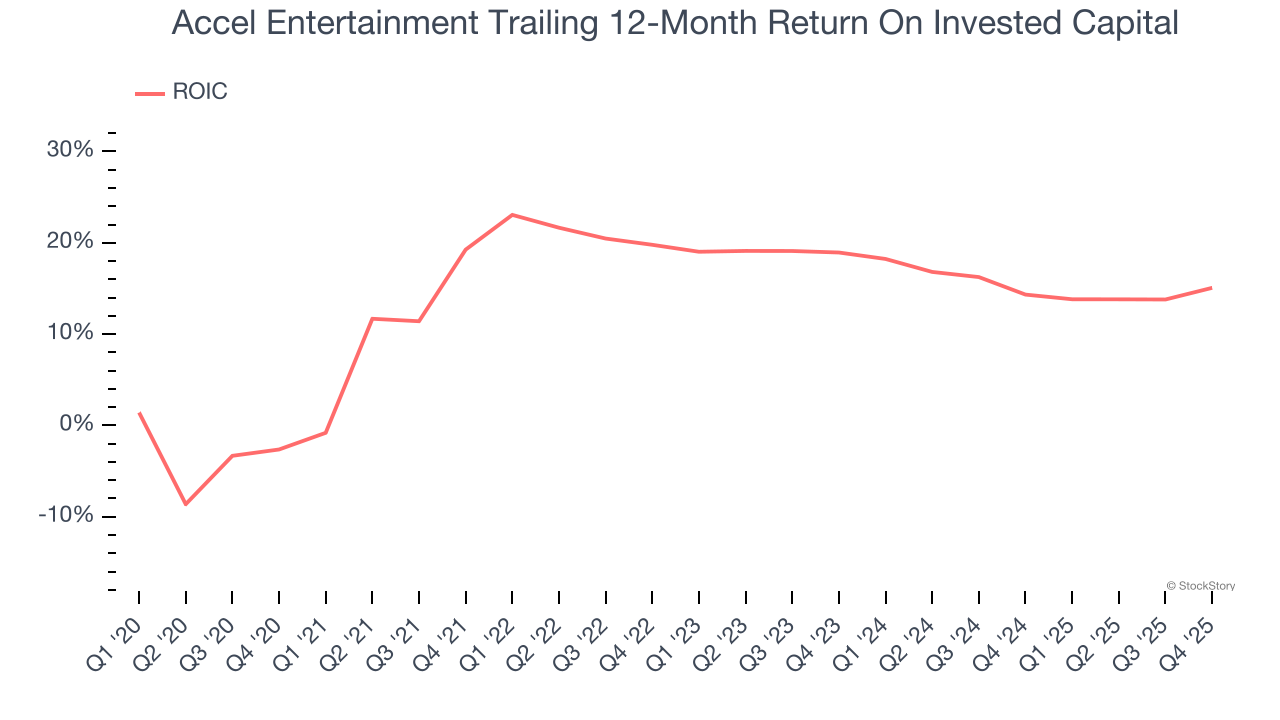Accel Entertainment Trailing 12-Month Return On Invested Capital