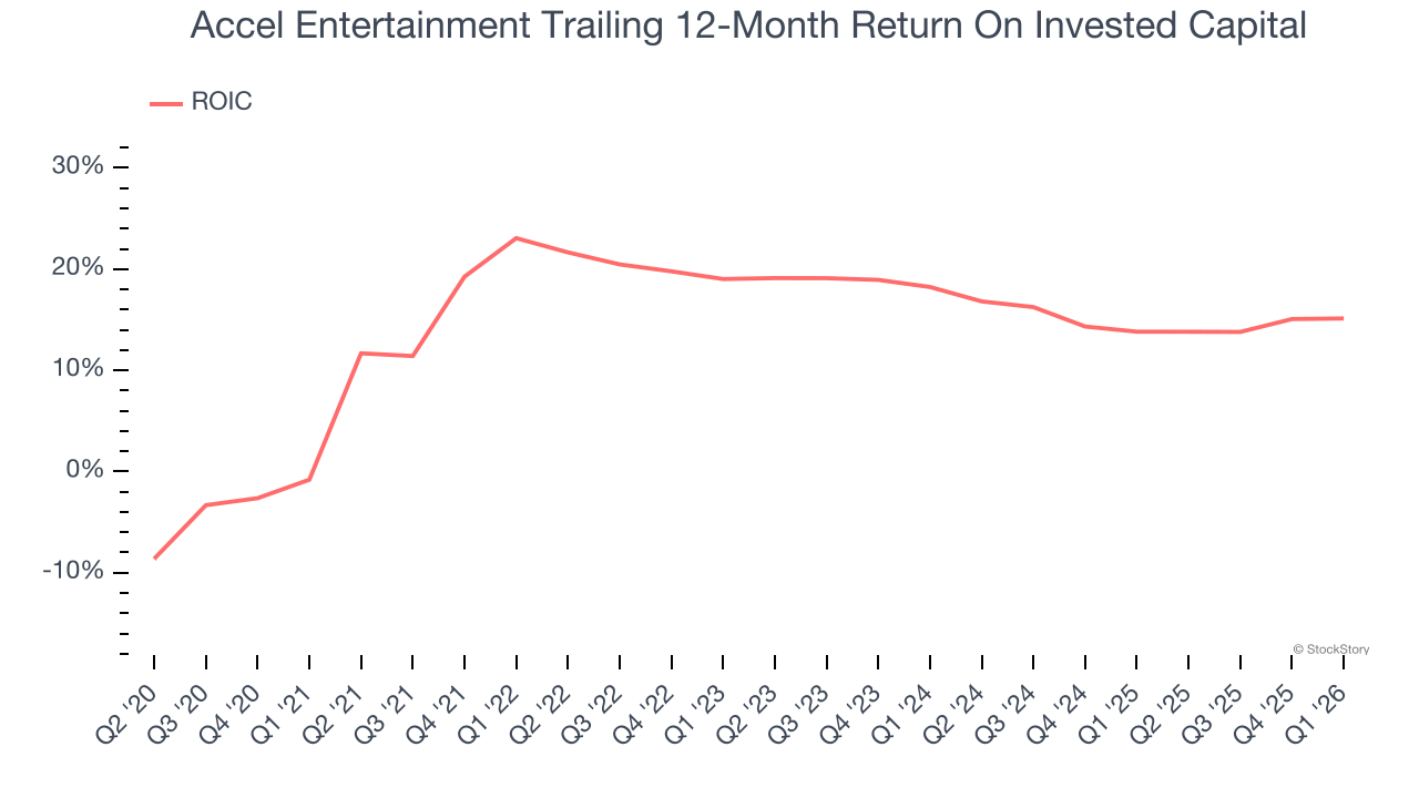Accel Entertainment Trailing 12-Month Return On Invested Capital