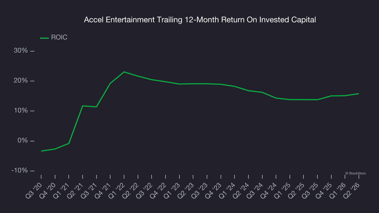 Accel Entertainment Trailing 12-Month Return On Invested Capital