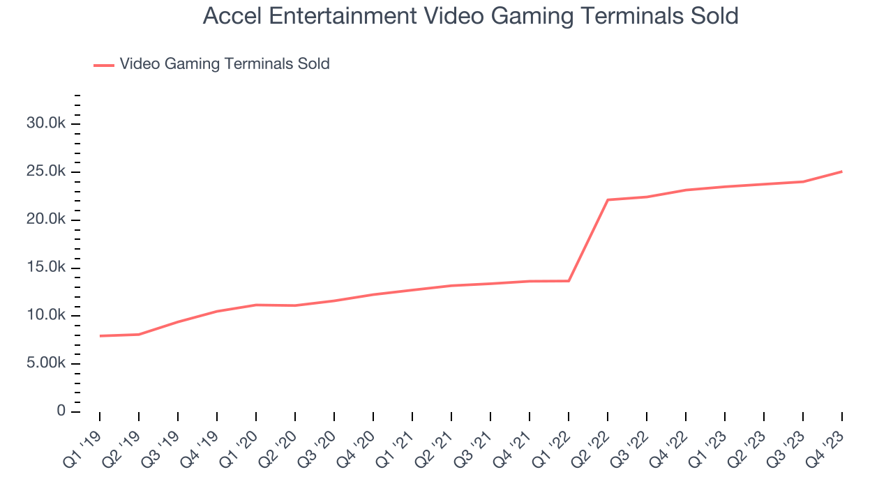 Accel Entertainment Video Gaming Terminals Sold