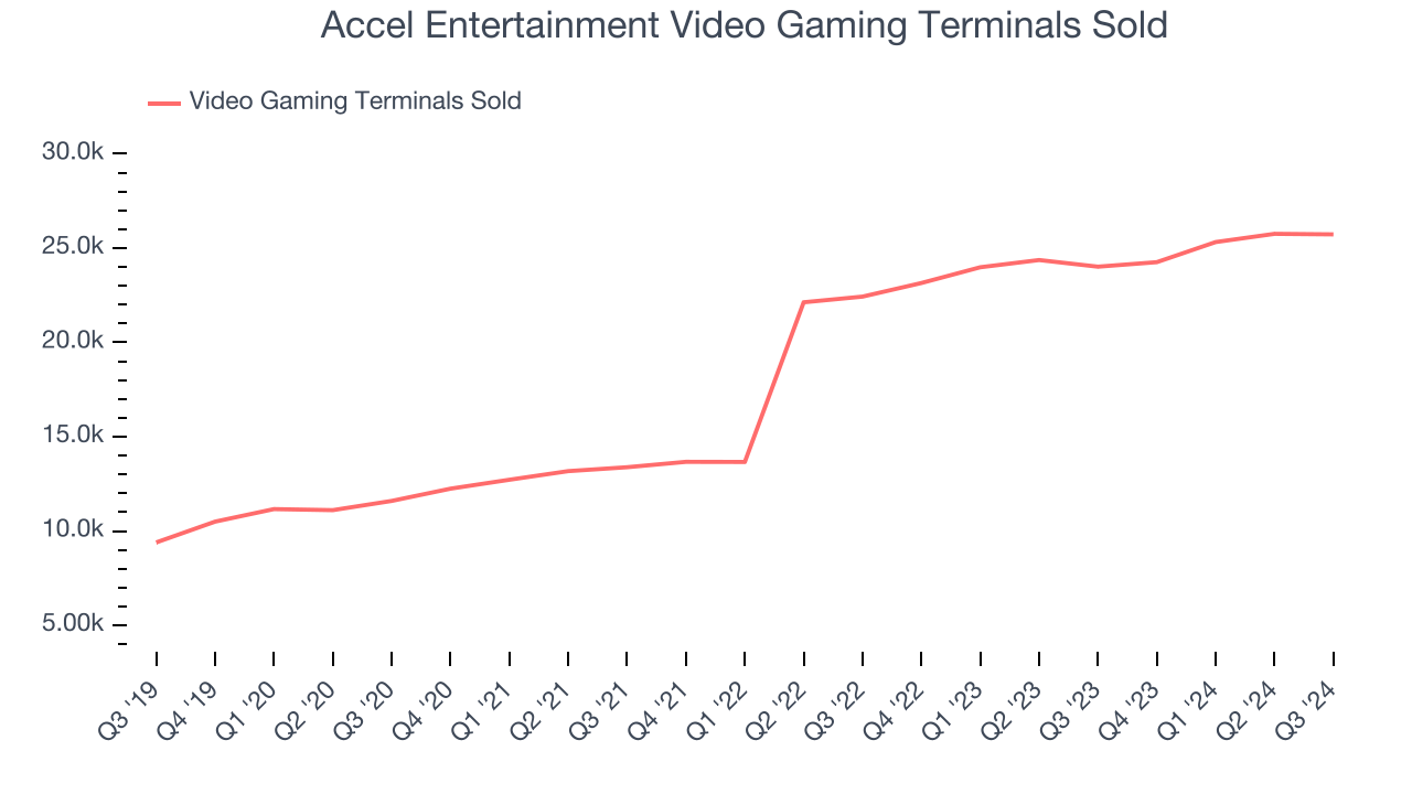 Accel Entertainment Video Gaming Terminals Sold