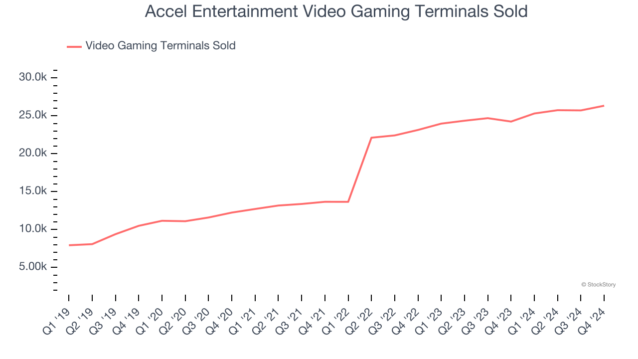 Accel Entertainment Video Gaming Terminals Sold