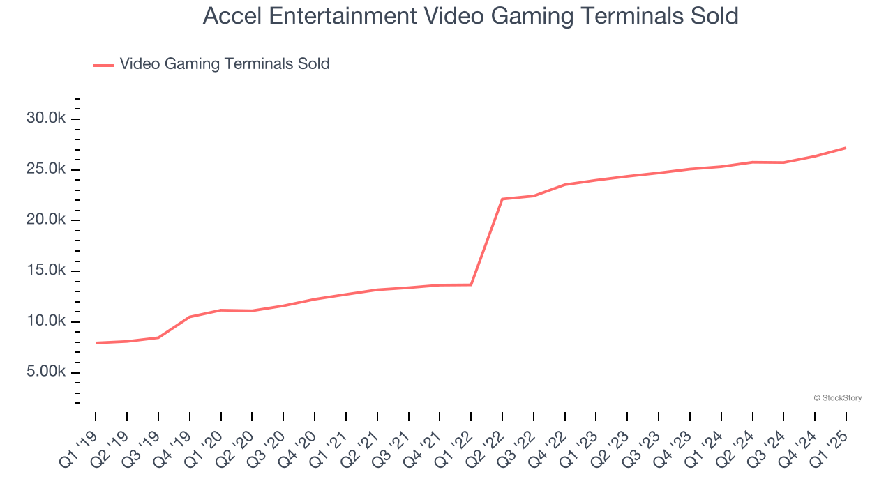 Accel Entertainment Video Gaming Terminals Sold