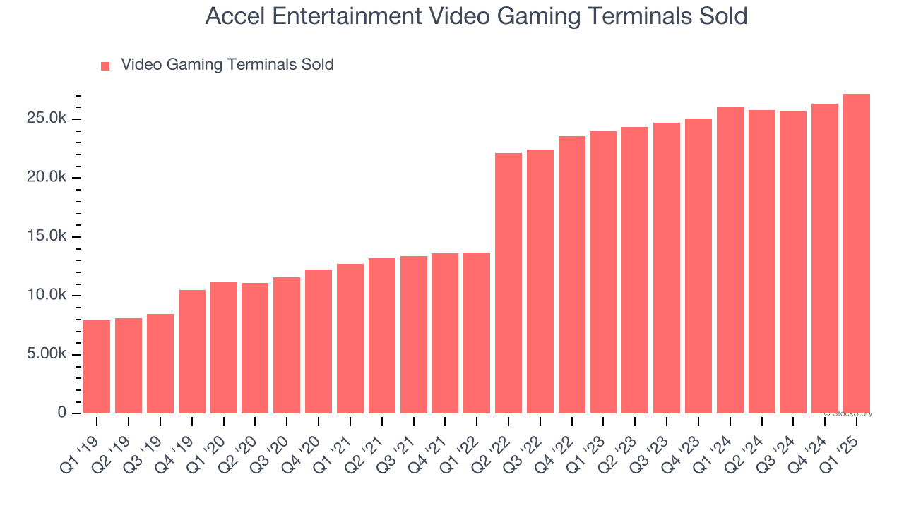Accel Entertainment Video Gaming Terminals Sold