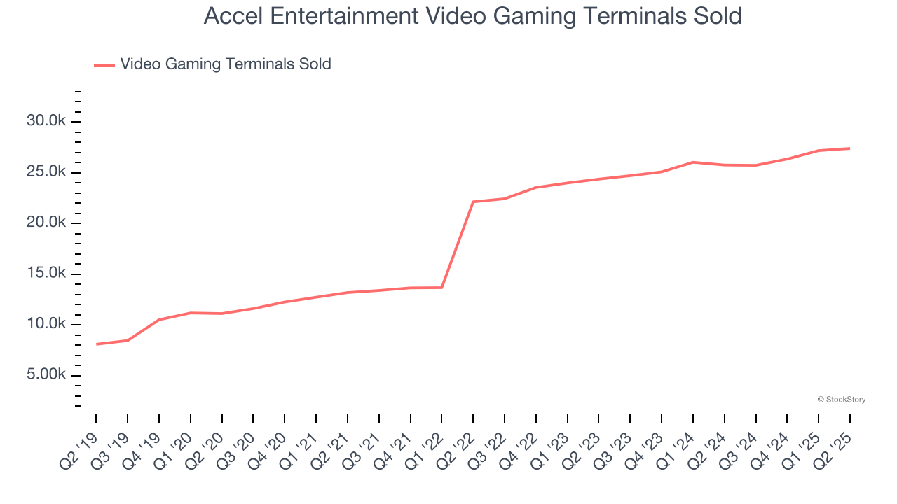 Accel Entertainment Video Gaming Terminals Sold