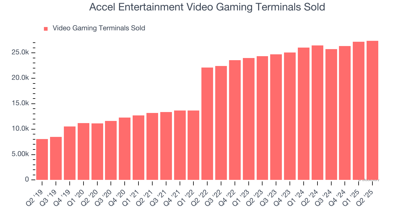 Accel Entertainment Video Gaming Terminals Sold