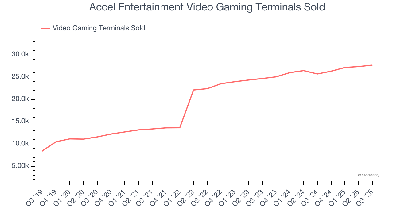 Accel Entertainment Video Gaming Terminals Sold