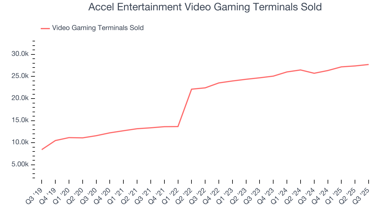 Accel Entertainment Video Gaming Terminals Sold