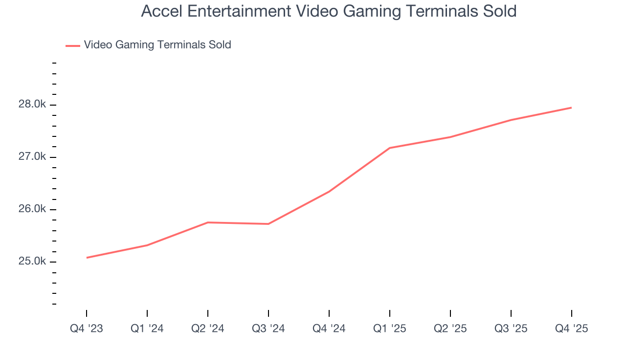 Accel Entertainment Video Gaming Terminals Sold