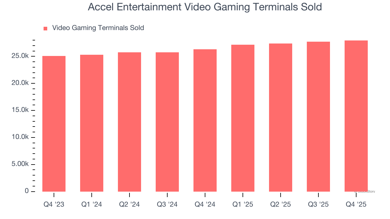 Accel Entertainment Video Gaming Terminals Sold