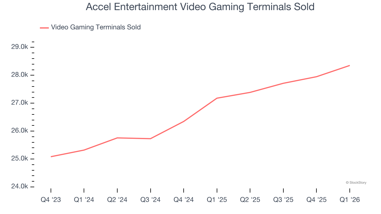 Accel Entertainment Video Gaming Terminals Sold