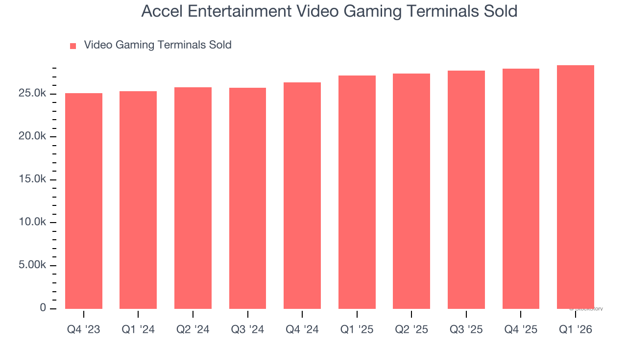 Accel Entertainment Video Gaming Terminals Sold