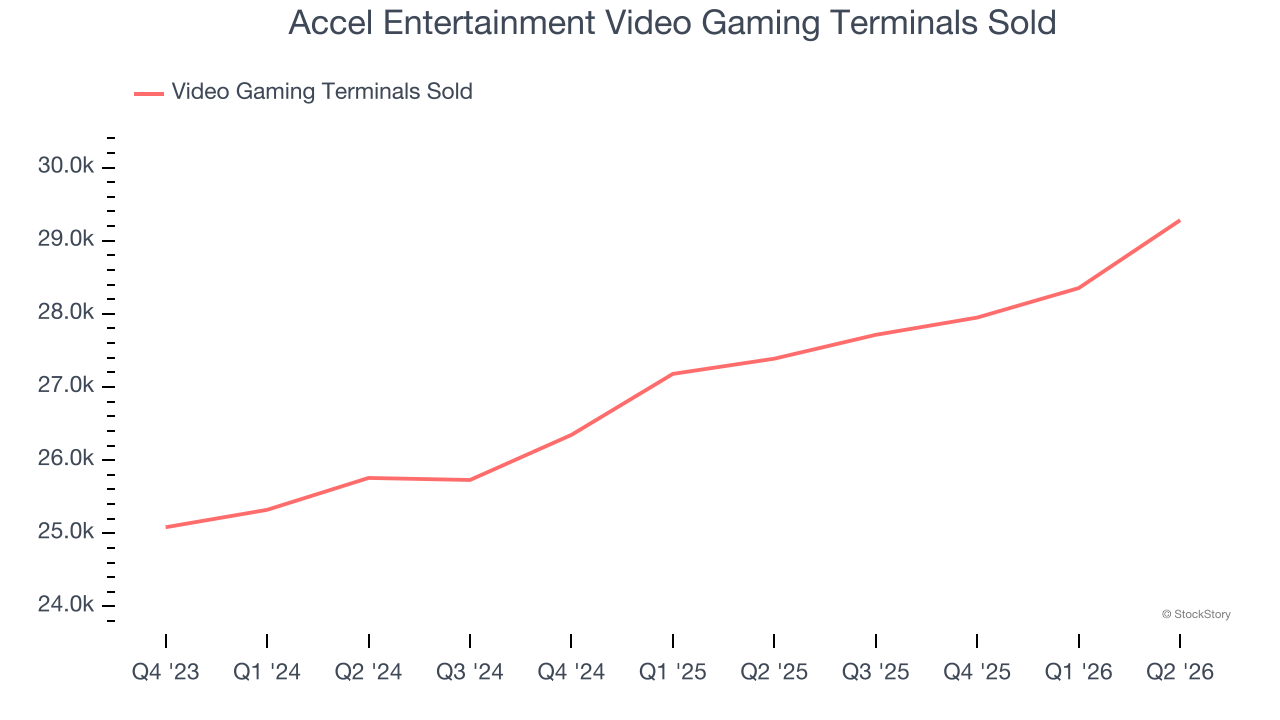 Accel Entertainment Video Gaming Terminals Sold