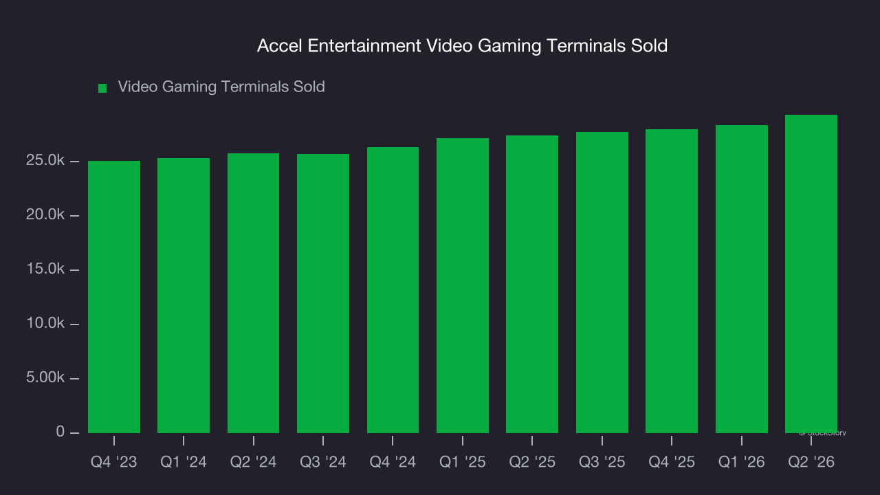 Accel Entertainment Video Gaming Terminals Sold
