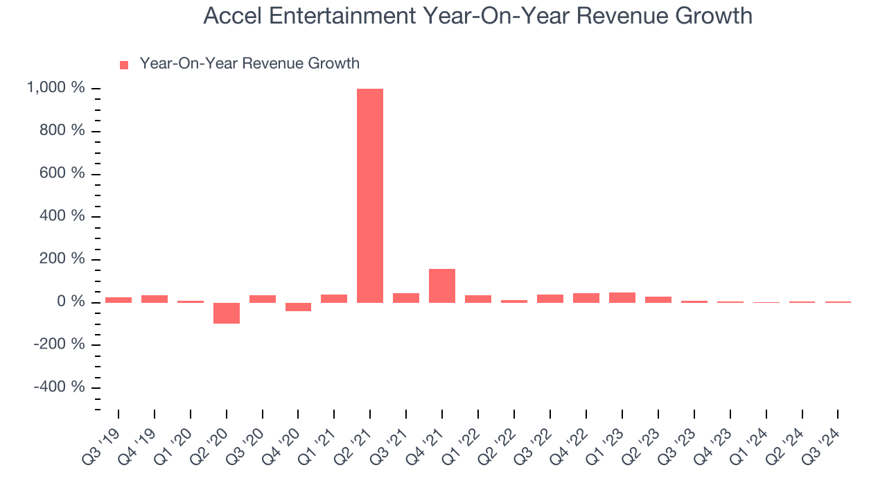 Accel Entertainment Year-On-Year Revenue Growth