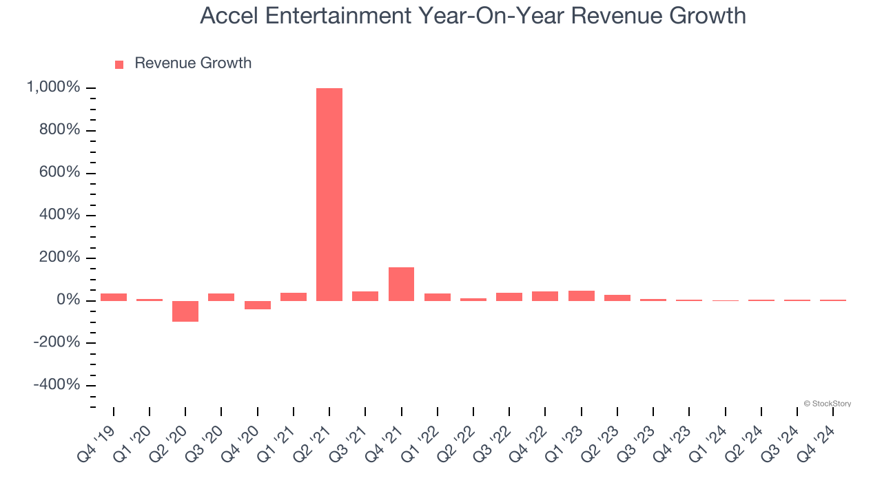 Accel Entertainment Year-On-Year Revenue Growth