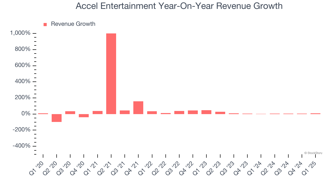 Accel Entertainment Year-On-Year Revenue Growth