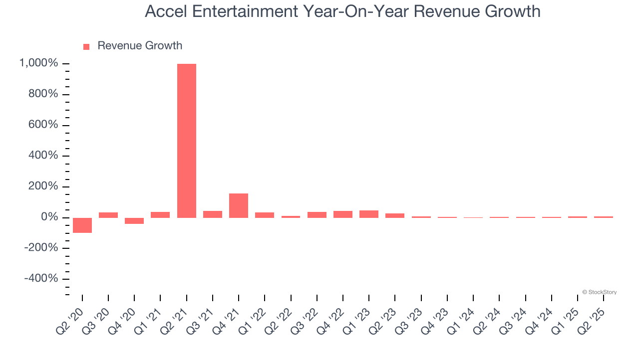 Accel Entertainment Year-On-Year Revenue Growth