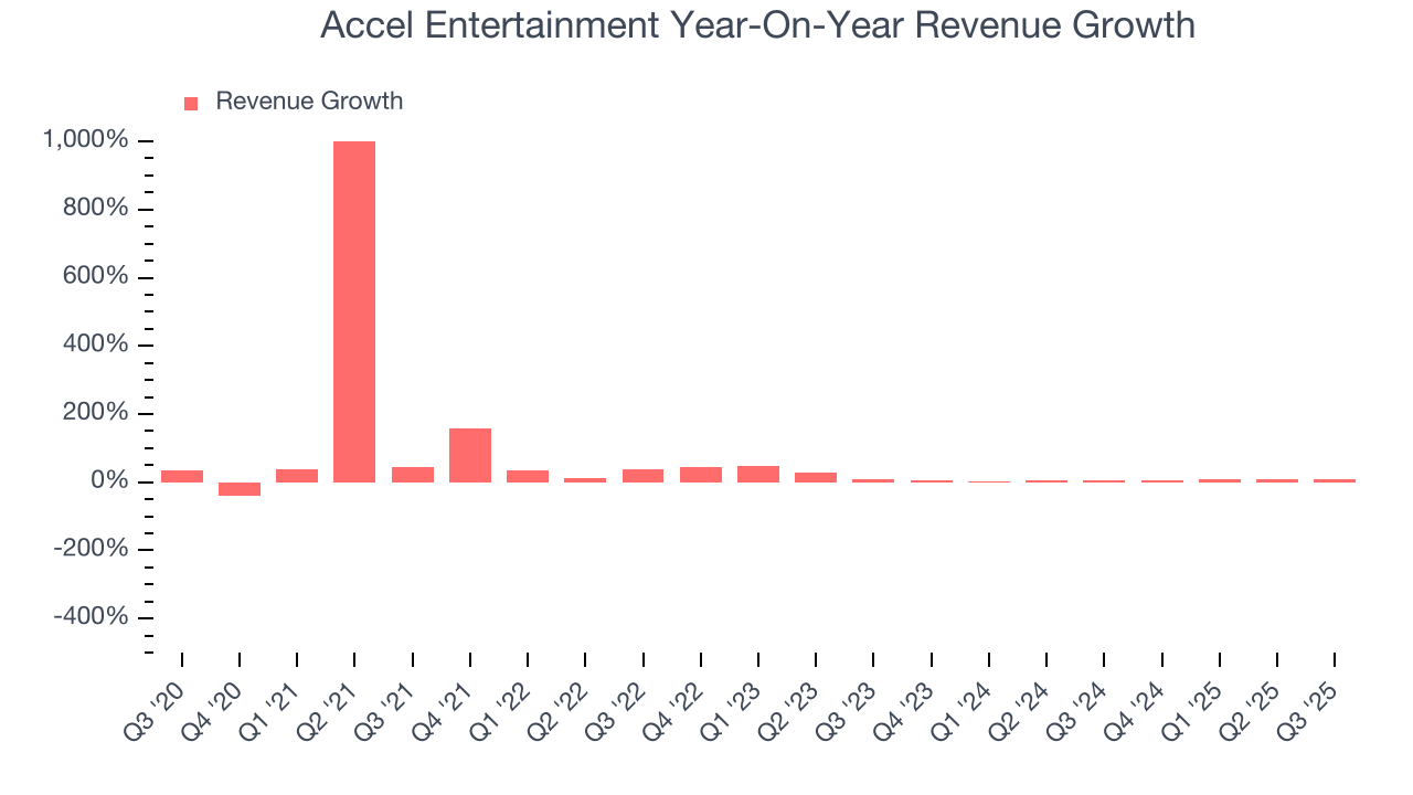 Accel Entertainment Year-On-Year Revenue Growth