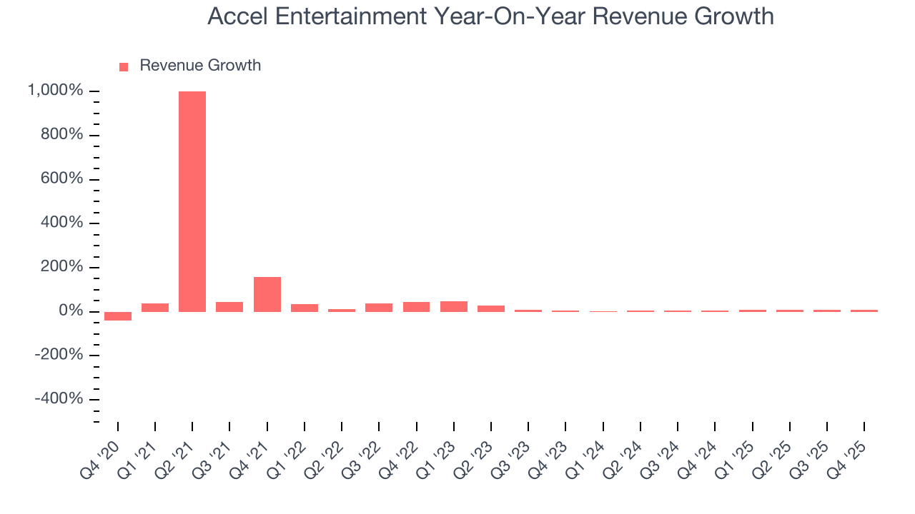 Accel Entertainment Year-On-Year Revenue Growth