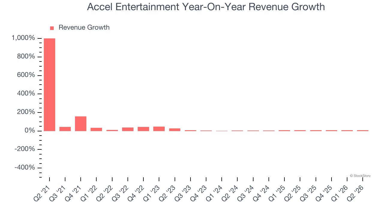 Accel Entertainment Year-On-Year Revenue Growth