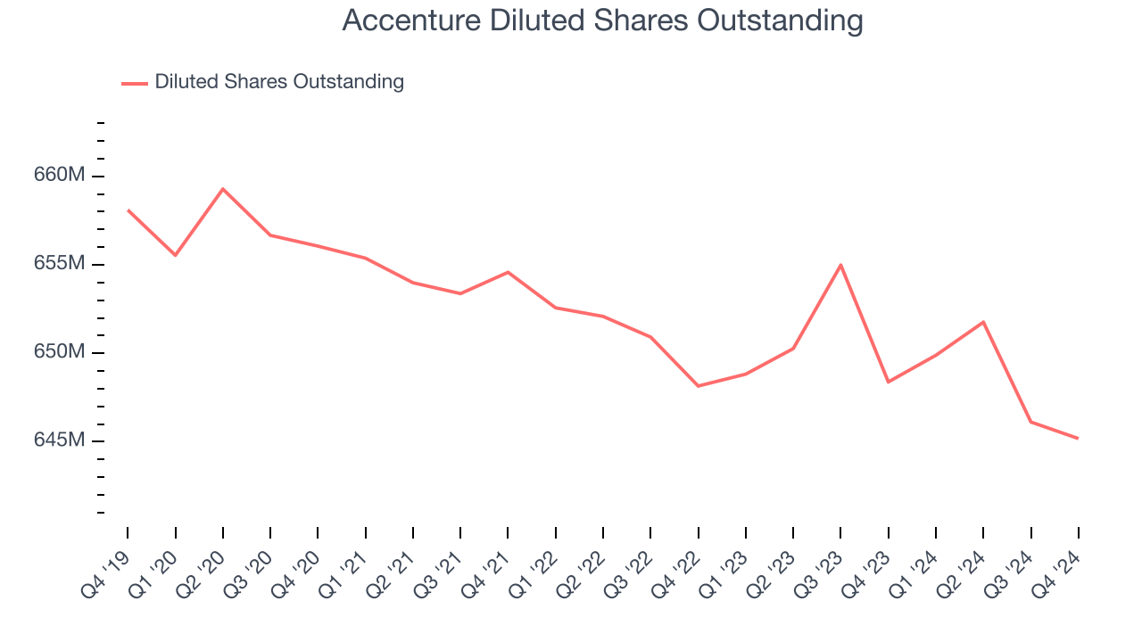 Accenture Diluted Shares Outstanding