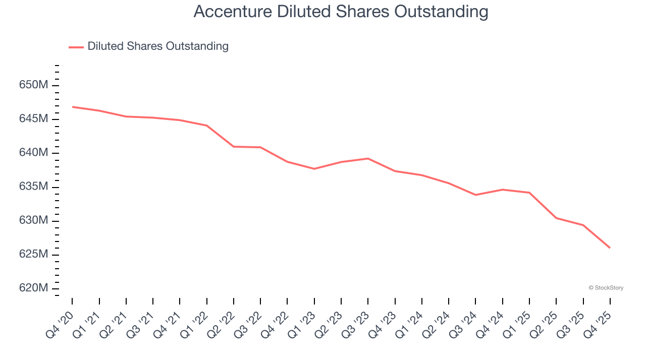 Accenture Diluted Shares Outstanding