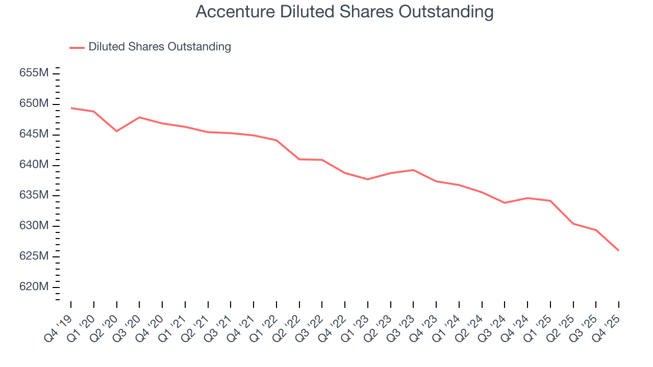 Accenture Diluted Shares Outstanding