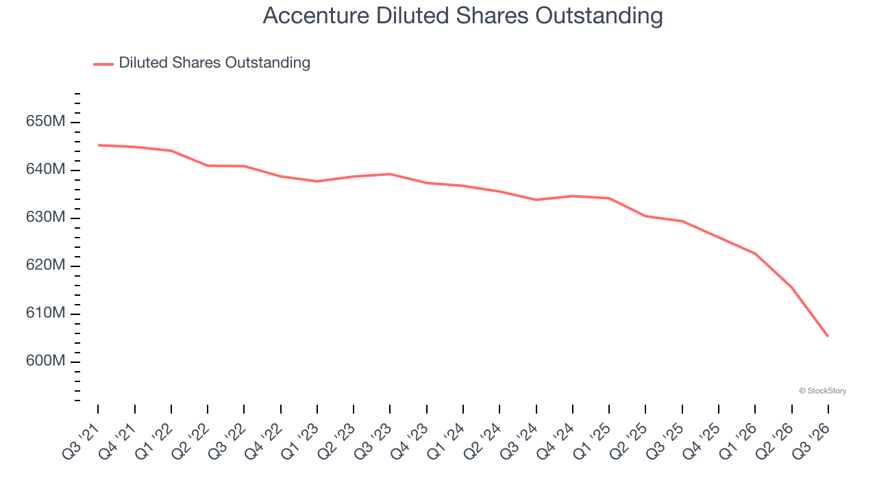 Accenture Diluted Shares Outstanding