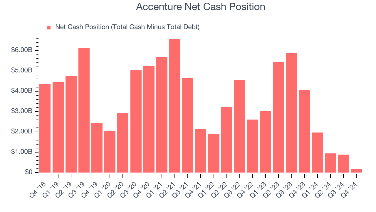 Accenture Net Cash Position