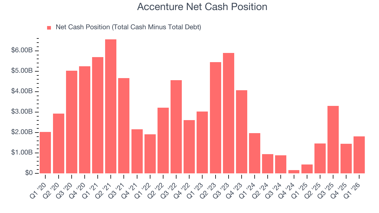 Accenture Net Cash Position