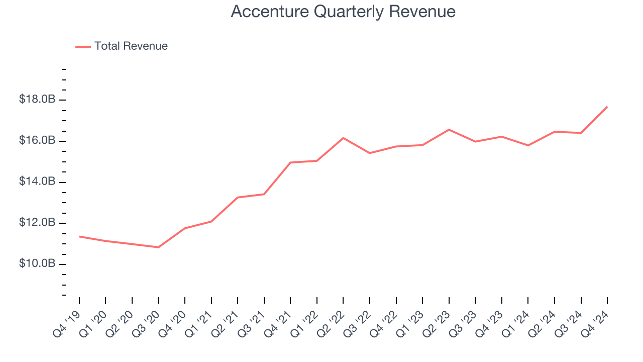Accenture Quarterly Revenue
