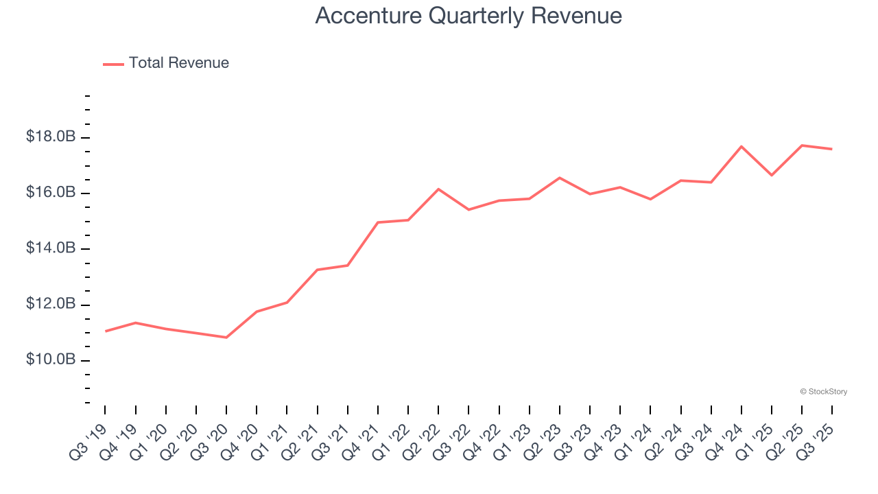 Accenture Quarterly Revenue