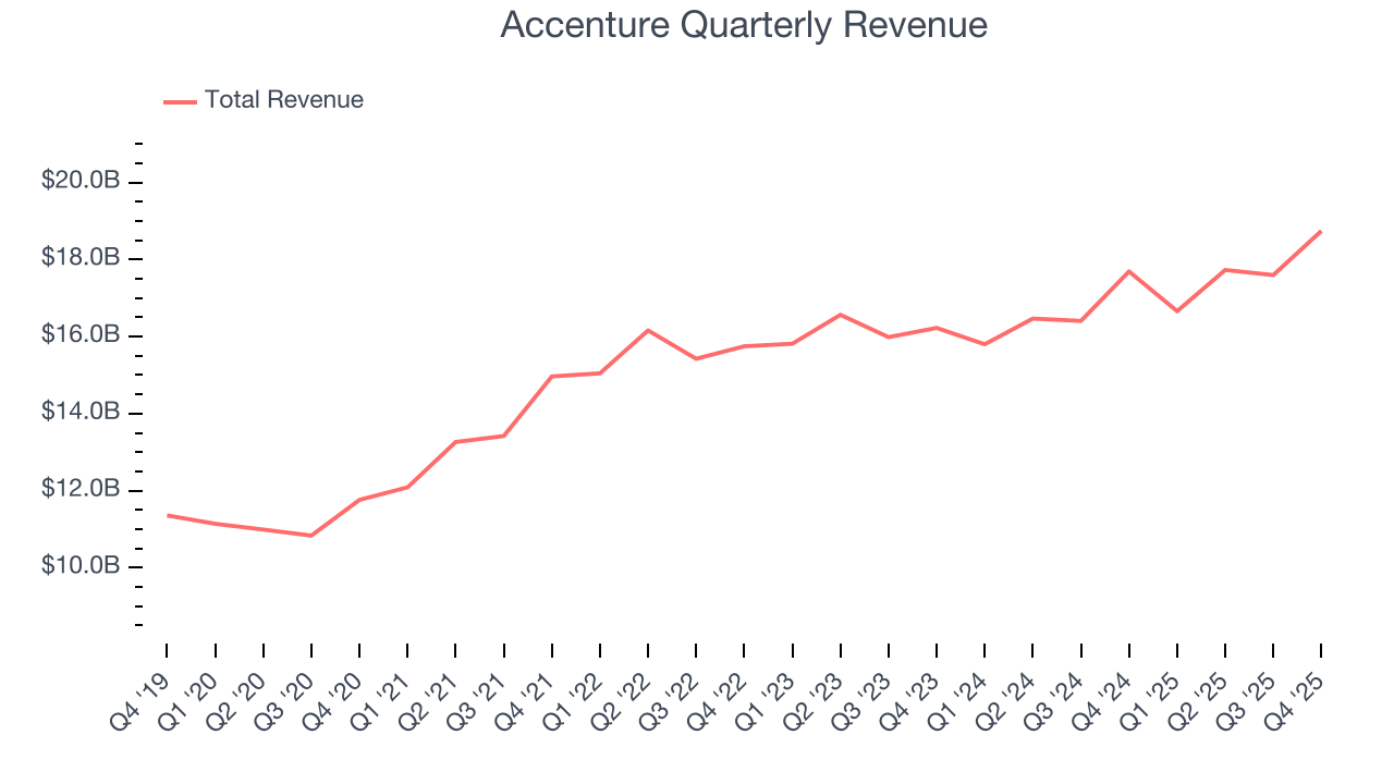 Accenture Quarterly Revenue