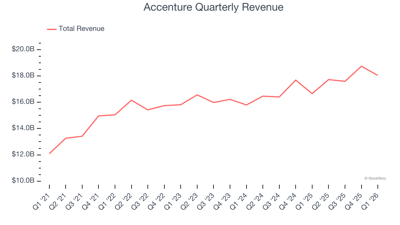 Accenture Quarterly Revenue