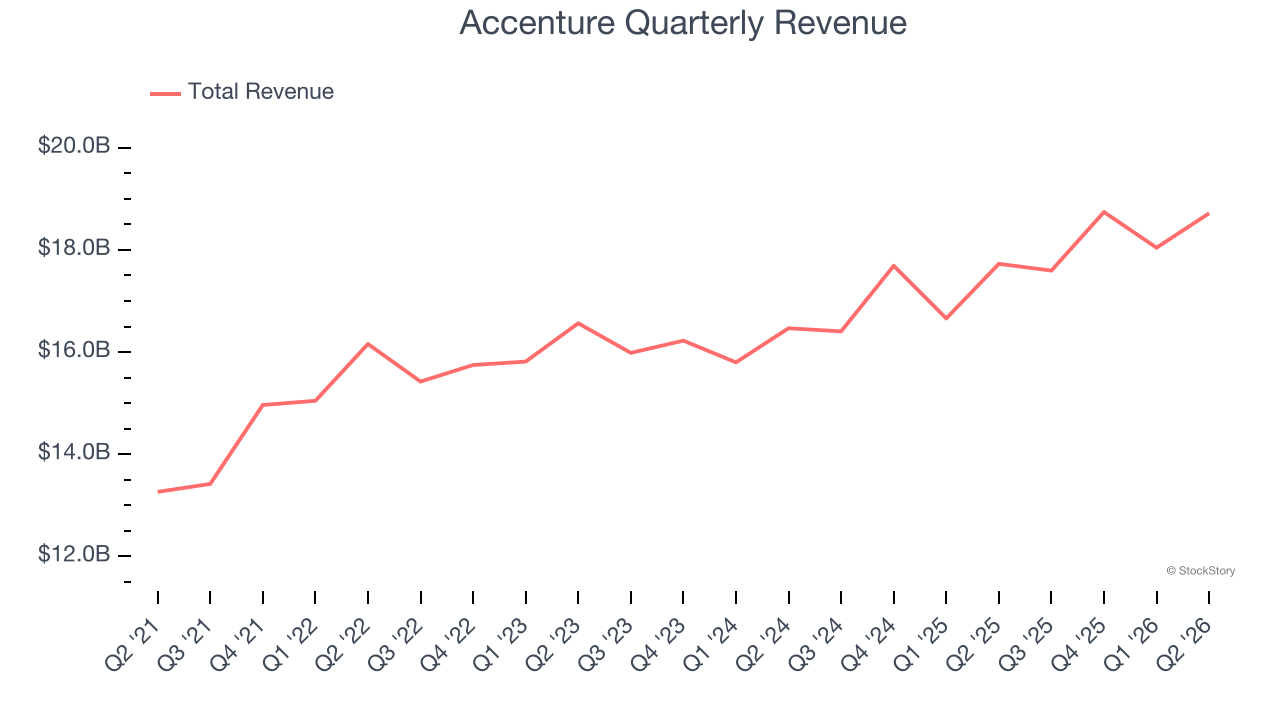 Accenture Quarterly Revenue