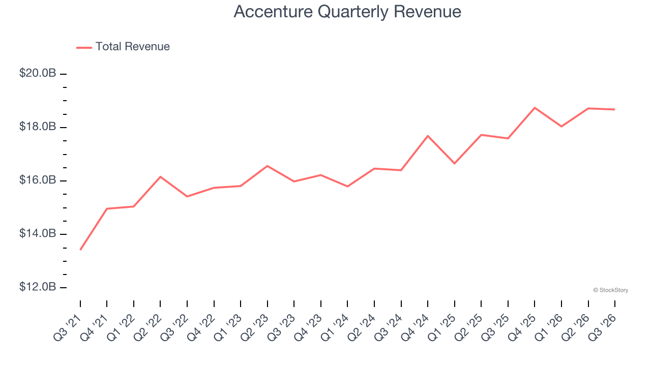 Accenture Quarterly Revenue