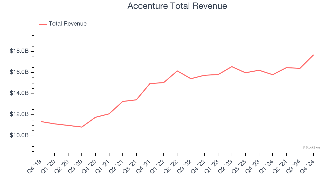 Accenture Total Revenue