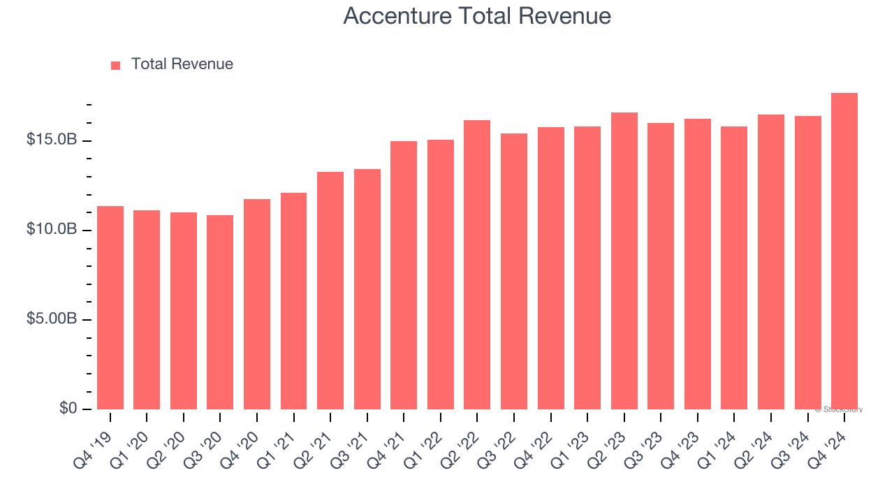 Accenture Total Revenue